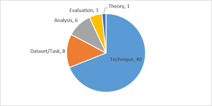 high-level distribution of papers