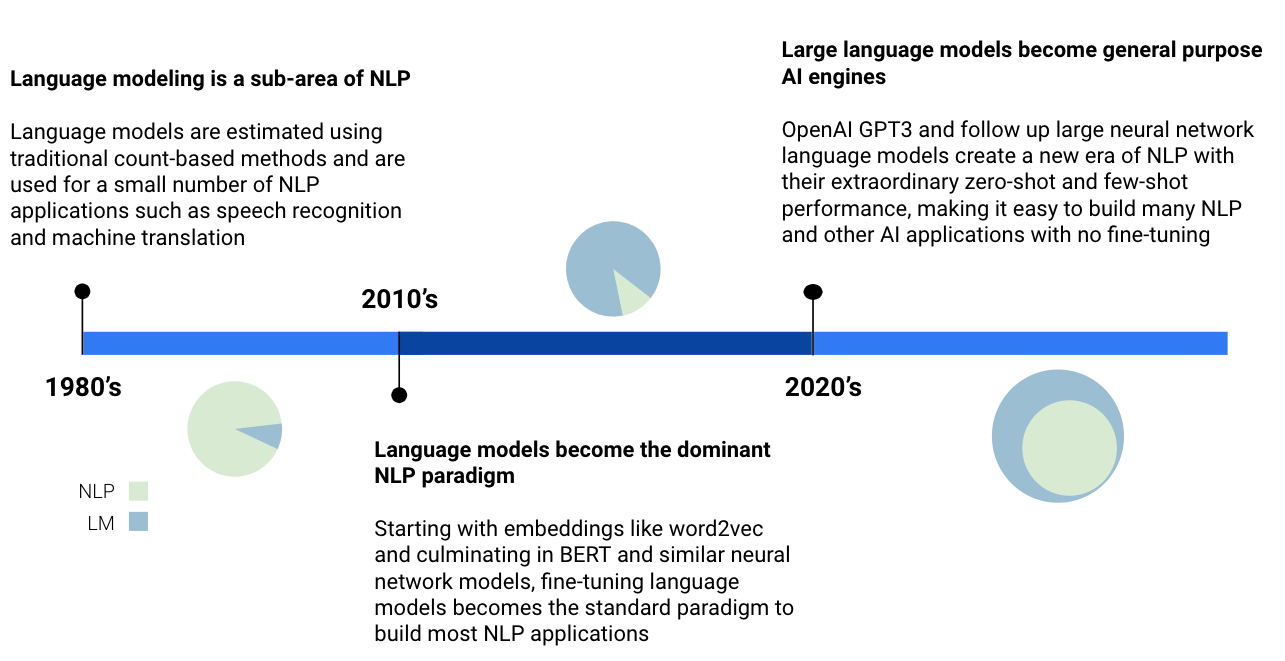 Diagram showing evolution of LMs in NLP
